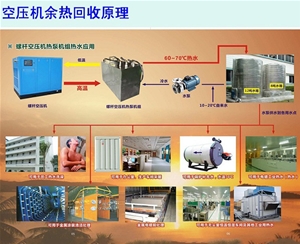 復盛空壓機節(jié)能改造余熱回收